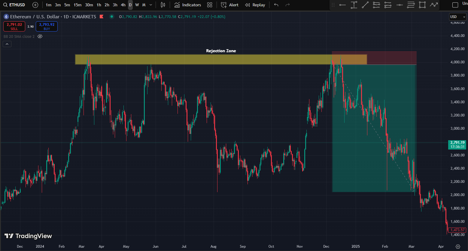 Example of Rejection Trading